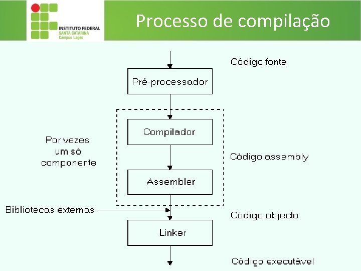 Processo de compilação 11 