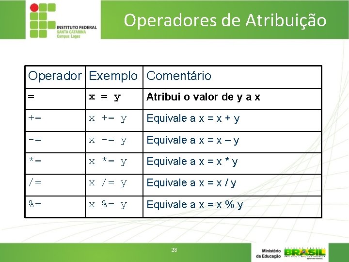 Operadores de Atribuição Operador Exemplo Comentário = x = y Atribui o valor de