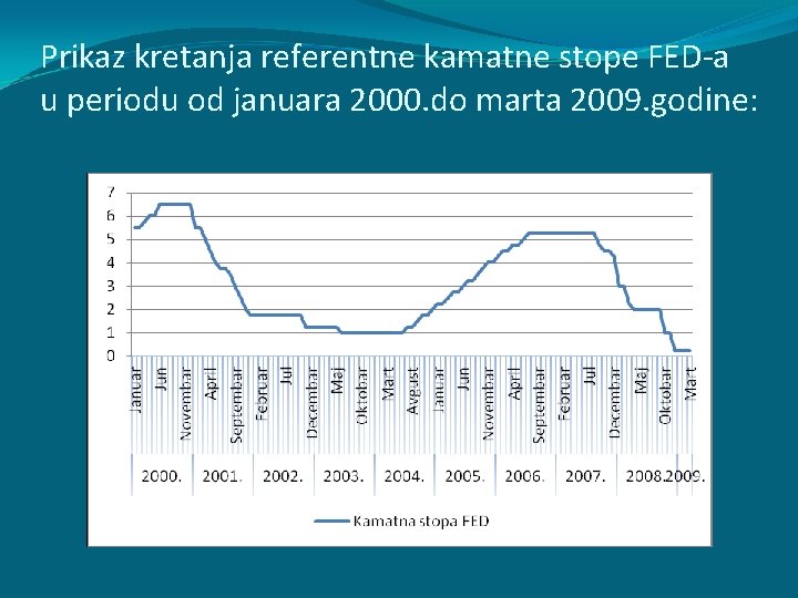 Prikaz kretanja referentne kamatne stope FED-a u periodu od januara 2000. do marta 2009. Prikaz kretanja referentne kamatne stope FED-a u periodu od januara 2000. do marta 2009.