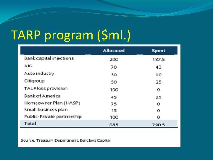TARP program ($ml. ) TARP program ($ml. )