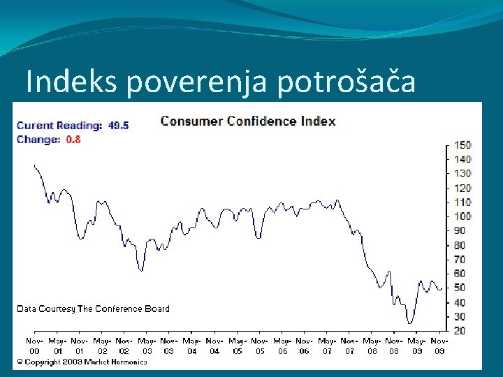 Indeks poverenja potrošača Indeks poverenja potrošača