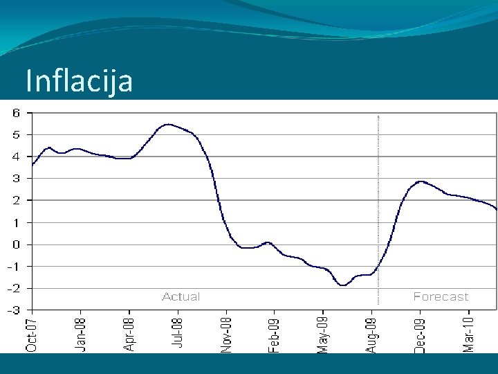 Inflacija Inflacija