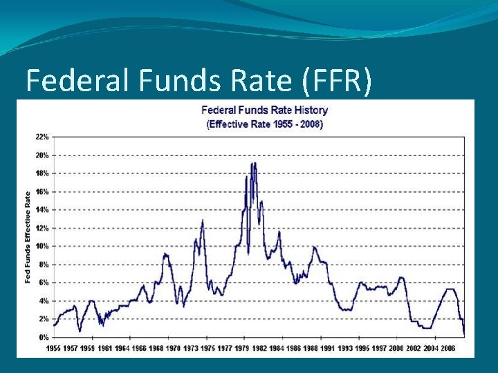 Federal Funds Rate (FFR) Federal Funds Rate (FFR)
