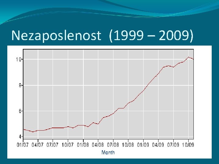 Nezaposlenost (1999 – 2009) Nezaposlenost (1999 – 2009)