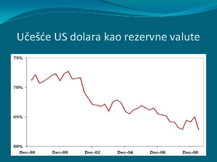 Učešće US dolara kao rezervne valute Učešće US dolara kao rezervne valute
