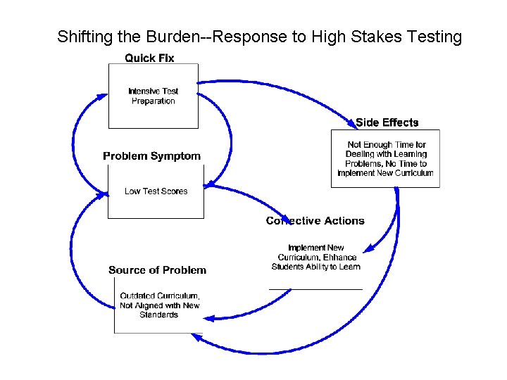 The Complexities Of School Reform Case Of The