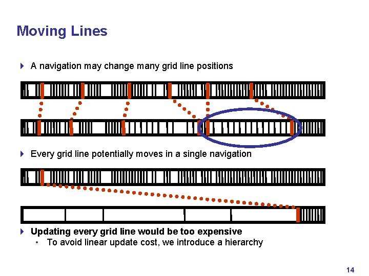 Moving Lines 4 A navigation may change many grid line positions 4 Every grid