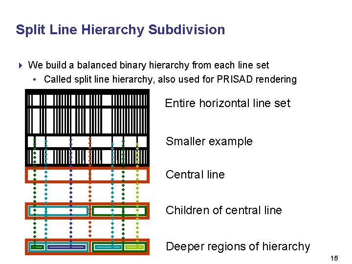 Split Line Hierarchy Subdivision 4 We build a balanced binary hierarchy from each line