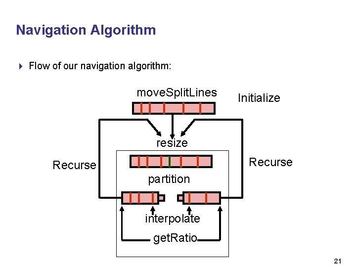 Navigation Algorithm 4 Flow of our navigation algorithm: move. Split. Lines Initialize resize Recurse