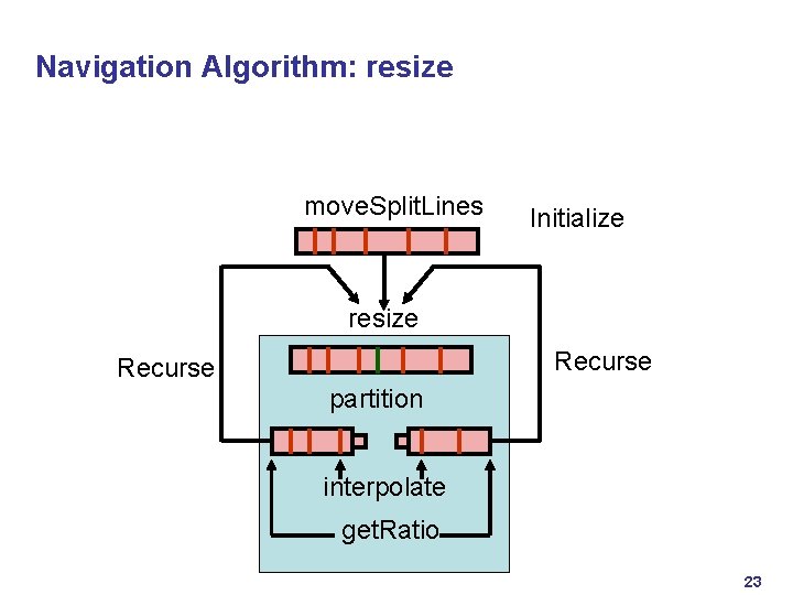 Navigation Algorithm: resize move. Split. Lines Initialize resize Recurse partition interpolate get. Ratio 23