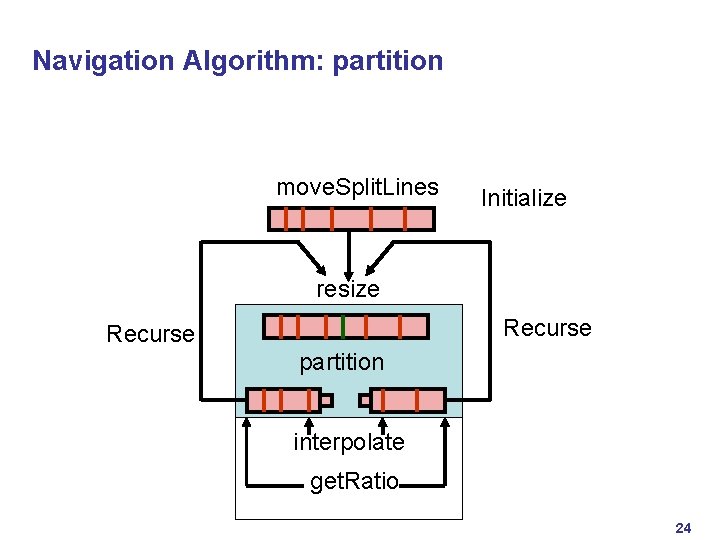 Navigation Algorithm: partition move. Split. Lines Initialize resize Recurse partition interpolate get. Ratio 24
