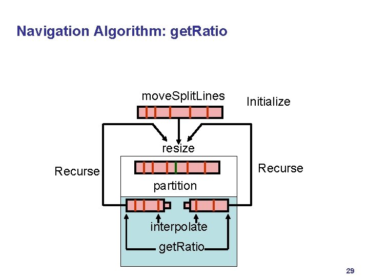 Navigation Algorithm: get. Ratio move. Split. Lines Initialize resize Recurse partition interpolate get. Ratio