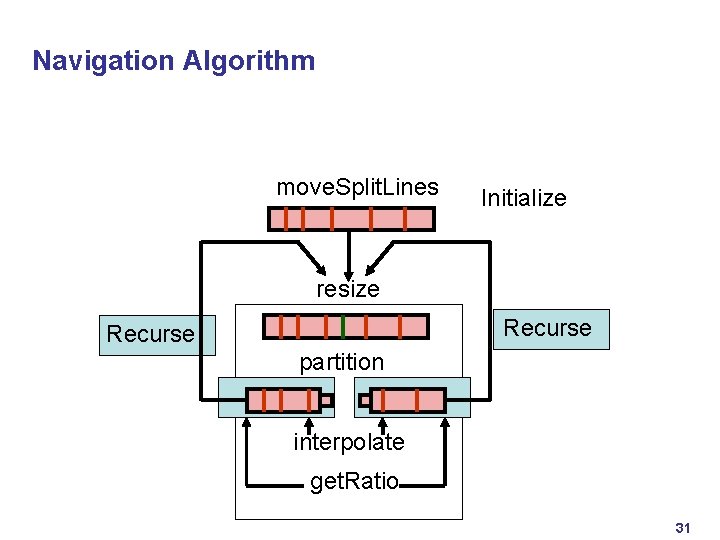 Navigation Algorithm move. Split. Lines Initialize resize Recurse partition interpolate get. Ratio 31 