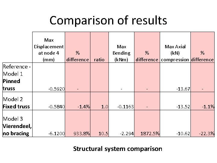 Comparison of results Max Displacement at node 4 % (mm) difference ratio Max Axial