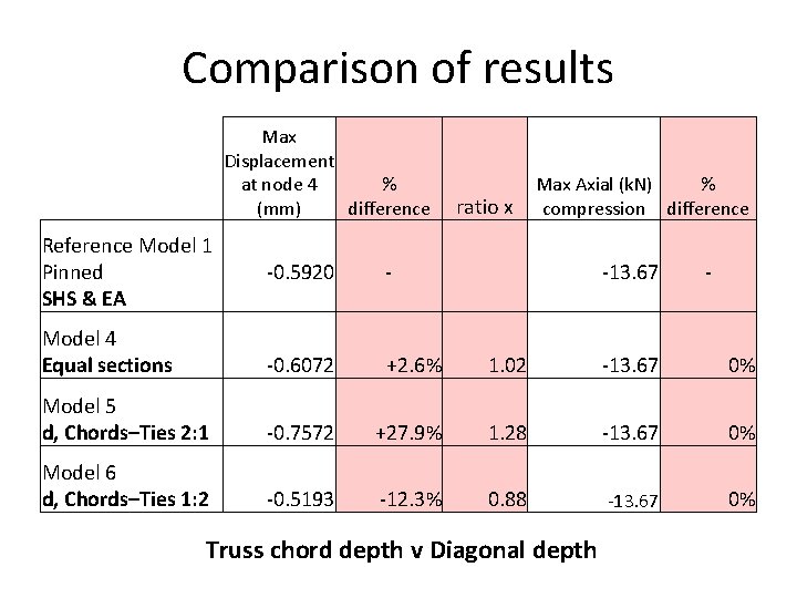 Comparison of results Max Displacement at node 4 % (mm) difference Reference Model 1