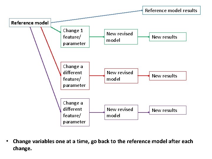 Reference model results Reference model Change 1 feature/ parameter New revised model New results