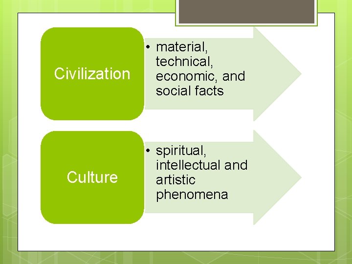 Civilization • material, technical, economic, and social facts Culture • spiritual, intellectual and artistic