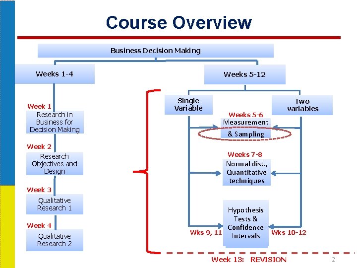 Course Overview Business Decision Making Weeks 1 -4 Week 1 Research in Business for