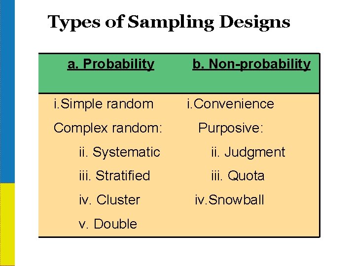 Types of Sampling Designs a. Probability b. Non-probability i. Simple random i. Convenience Complex