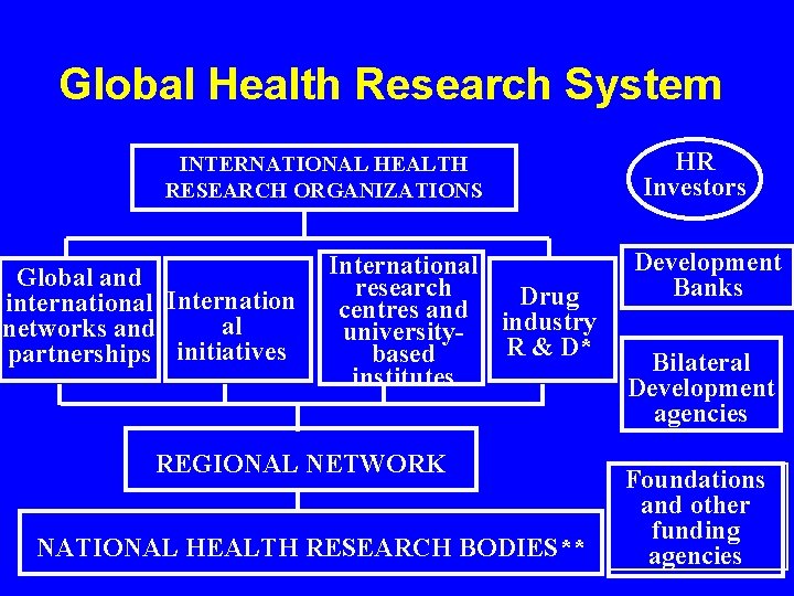 Global Health Research System INTERNATIONAL HEALTH RESEARCH ORGANIZATIONS Global and international Internation al networks