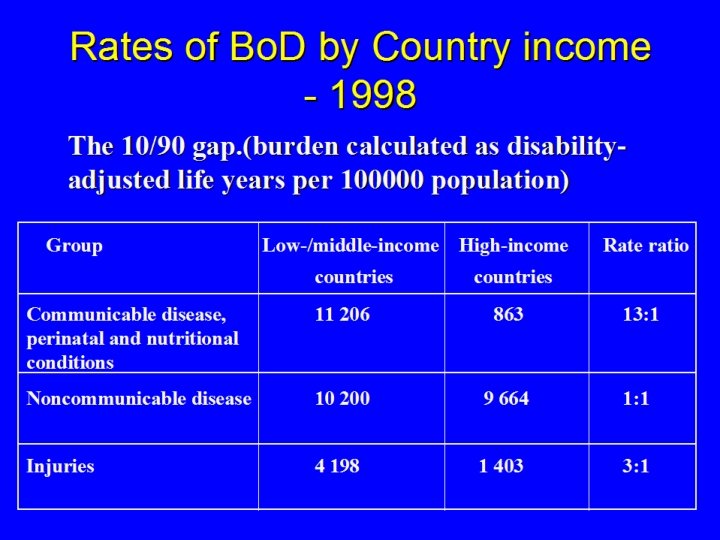 Rates of Bo. D by Country income - 1998 The 10/90 gap. (burden calculated