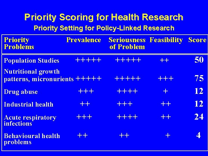 Priority Scoring for Health Research Priority Setting for Policy-Linked Research Priority Problems Population Studies