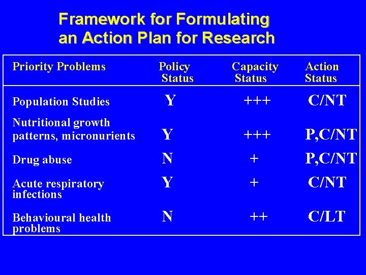 Framework for Formulating an Action Plan for Research Priority Problems Population Studies Nutritional growth