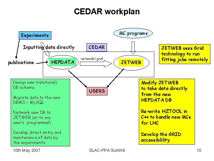 CEDAR workplan MC programs Experiments Inputting data directly publications HEPDATA Design new (relational) DB