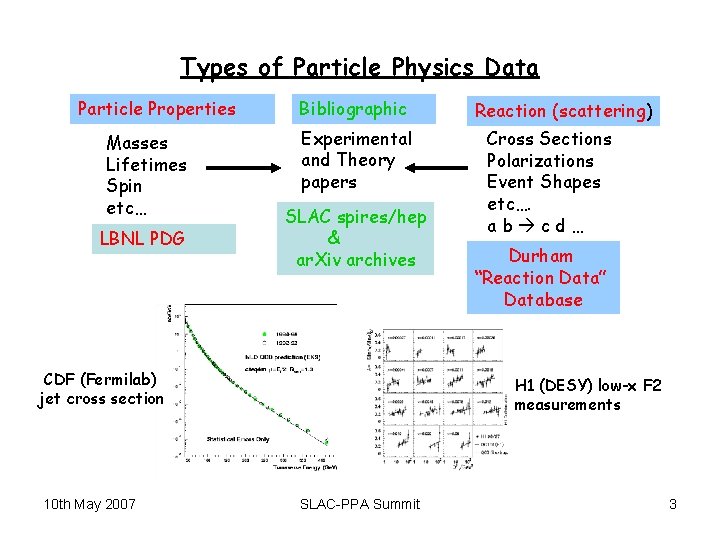 Types of Particle Physics Data Particle Properties Masses Lifetimes Spin etc… LBNL PDG Bibliographic