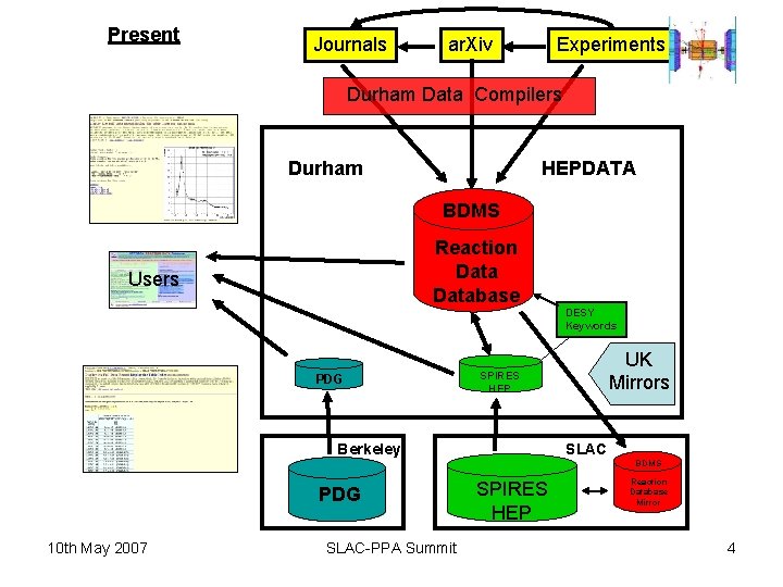 Present Journals ar. Xiv Experiments Durham Data Compilers Durham HEPDATA BDMS Reaction Database Users