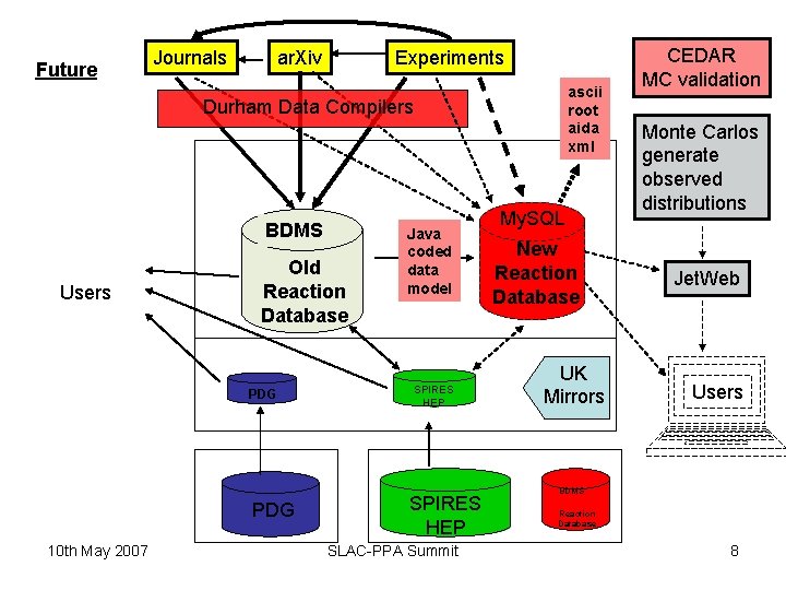 Future Journals ar. Xiv Experiments ascii root aida xml Durham Data Compilers BDMS Users