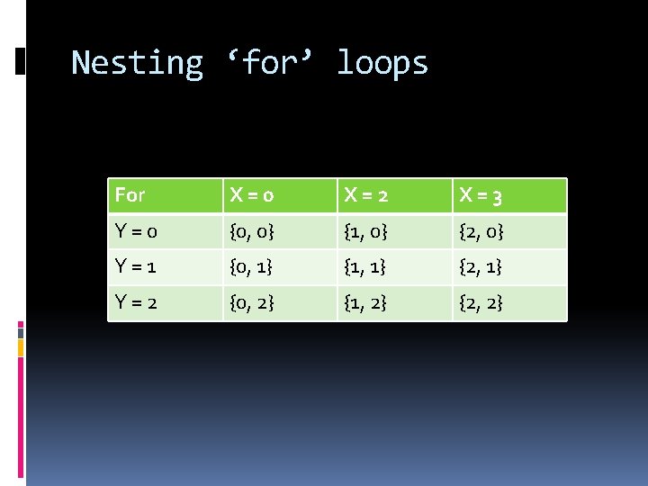 Nesting ‘for’ loops For X=0 X=2 X=3 Y=0 {0, 0} {1, 0} {2, 0}