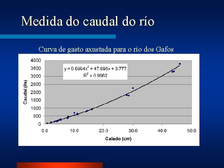 Medida do caudal do río Curva de gasto axustada para o río dos Gafos