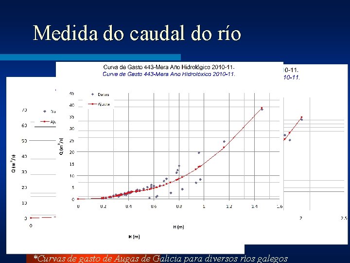 Medida do caudal do río *Curvas de gasto de Augas de Galicia para diversos