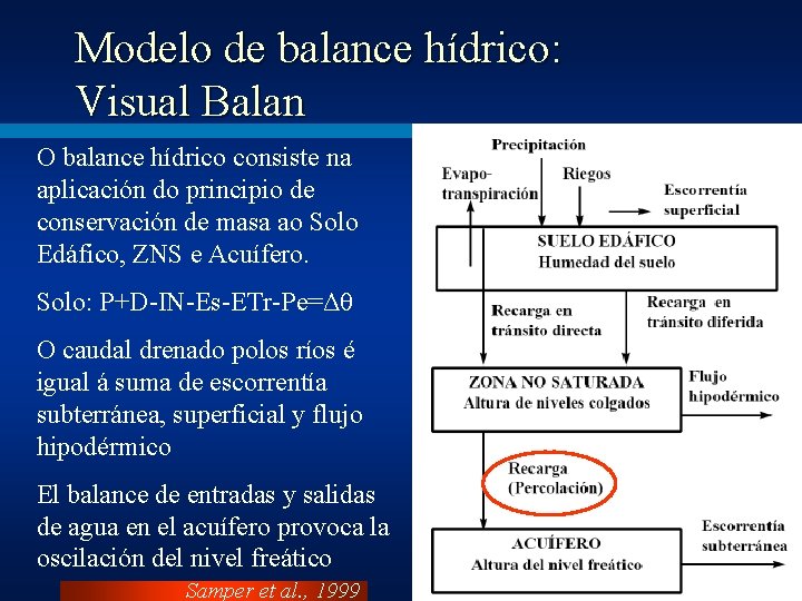 Modelo de balance hídrico: Visual Balan O balance hídrico consiste na aplicación do principio