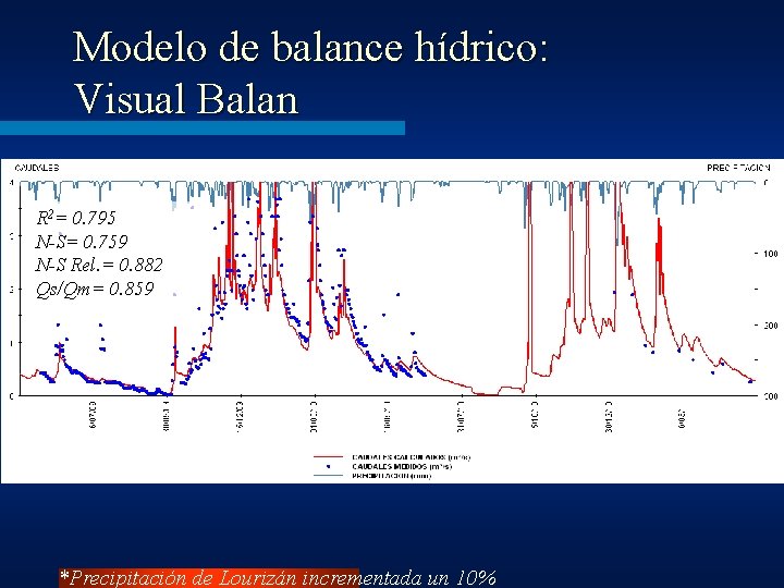 Modelo de balance hídrico: Visual Balan R 2= 0. 795 N-S= 0. 759 N-S