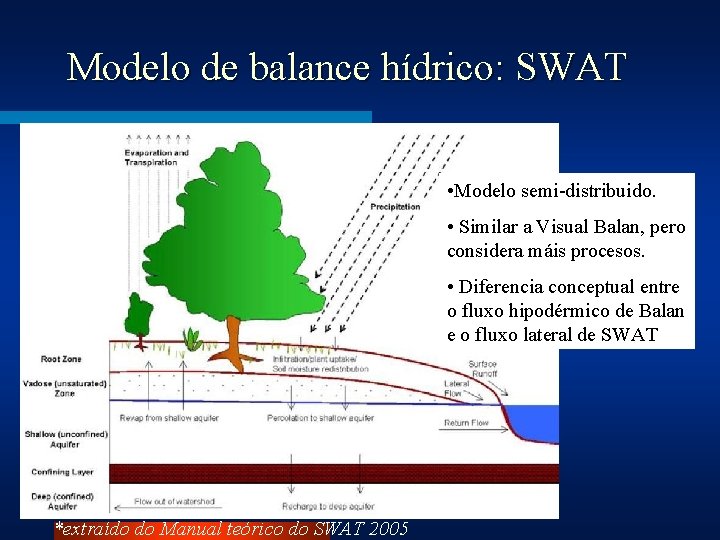 Modelo de balance hídrico: SWAT • Modelo semi-distribuido. • Similar a Visual Balan, pero