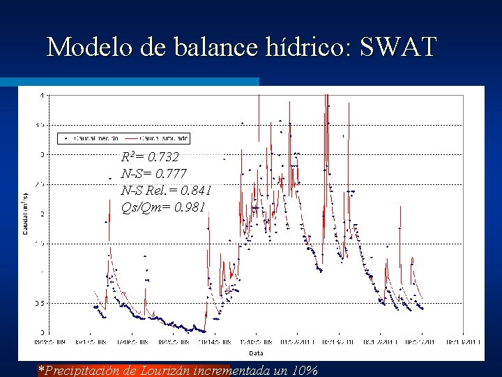 Modelo de balance hídrico: SWAT R 2= 0. 732 N-S= 0. 777 N-S Rel.