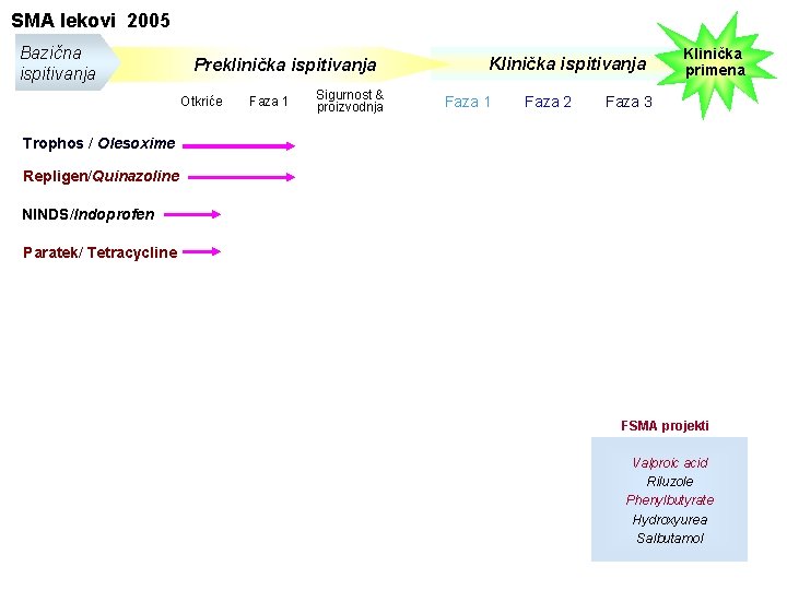 SMA lekovi 2005 Bazična ispitivanja Preklinička ispitivanja Otkriće Faza 1 Sigurnost & proizvodnja Klinička