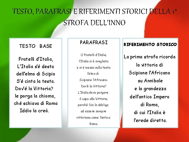 TESTO, PARAFRASI E RIFERIMENTI STORICI DELLA 1 a STROFA DELL’INNO TESTO BASE Fratelli d’Italia,