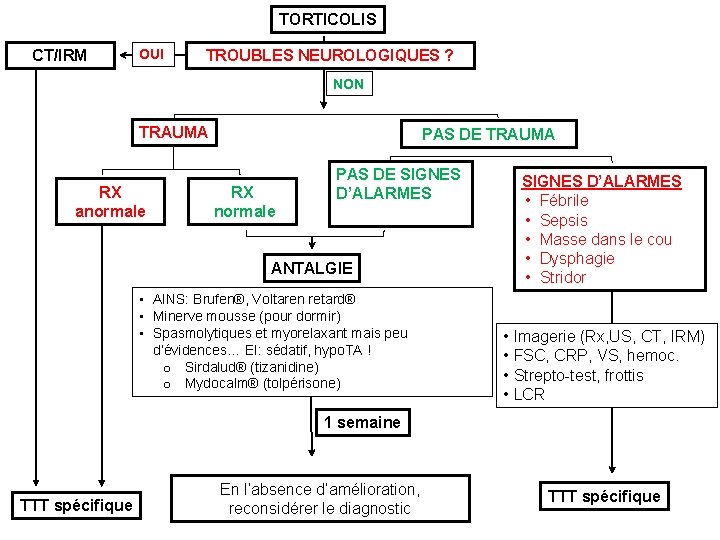 TORTICOLIS CT/IRM OUI TROUBLES NEUROLOGIQUES ? NON TRAUMA RX anormale PAS DE TRAUMA RX