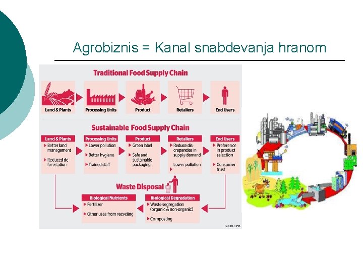 Agrobiznis = Kanal snabdevanja hranom 