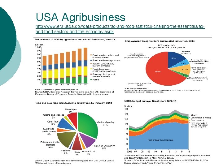 USA Agribusiness http: //www. ers. usda. gov/data-products/ag-and-food-statistics-charting-the-essentials/agand-food-sectors-and-the-economy. aspx 