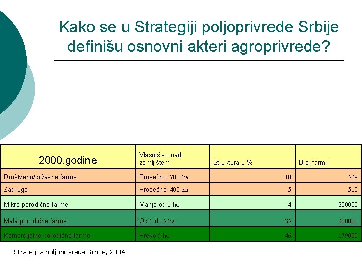 Kako se u Strategiji poljoprivrede Srbije definišu osnovni akteri agroprivrede? 2000. godine Vlasništvo nad