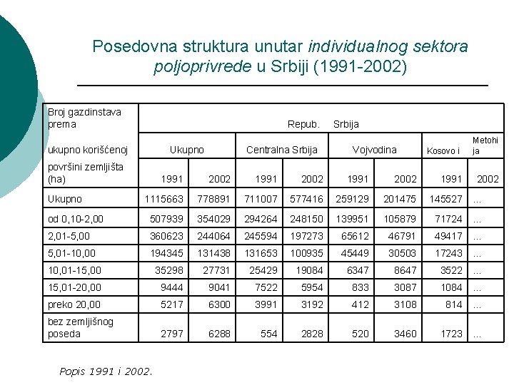 Posedovna struktura unutar individualnog sektora poljoprivrede u Srbiji (1991 -2002) Broj gazdinstava prema ukupno