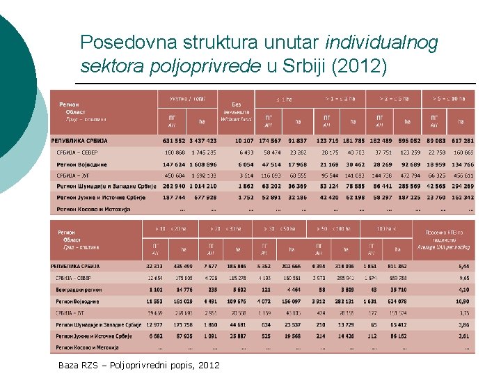 Posedovna struktura unutar individualnog sektora poljoprivrede u Srbiji (2012) Baza RZS – Poljoprivredni popis,