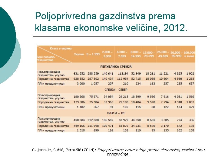 Poljoprivredna gazdinstva prema klasama ekonomske veličine, 2012. Cvijanović, Subić, Paraušić (2014): Poljoprivredna proizvodnja prema