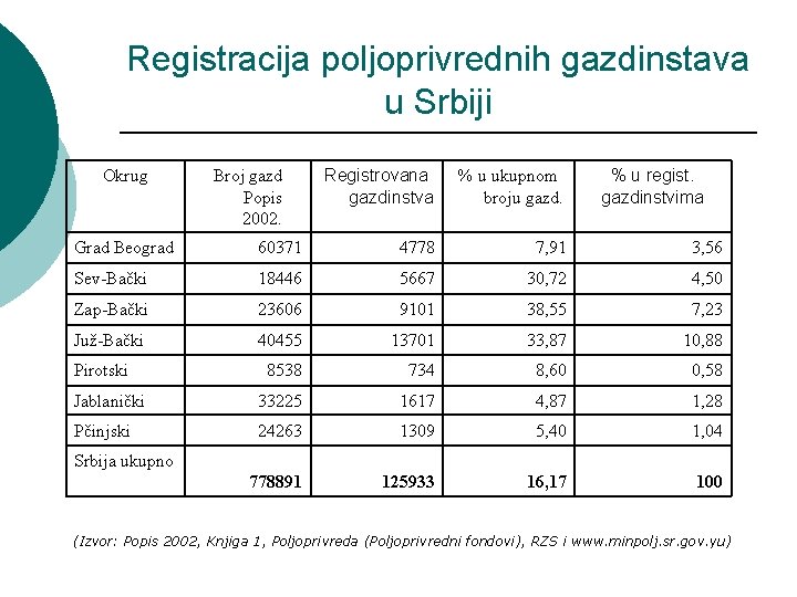 Registracija poljoprivrednih gazdinstava u Srbiji Okrug Broj gazd Popis 2002. Registrovana gazdinstva % u