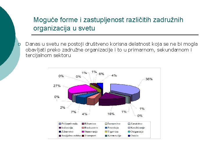 Moguće forme i zastupljenost različitih zadružnih organizacija u svetu ¡ Danas u svetu ne