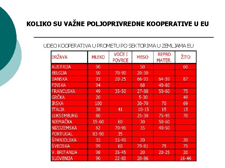 KOLIKO SU VAŽNE POLJOPRIVREDNE KOOPERATIVE U EU UDEO KOOPERATIVA U PROMETU PO SEKTORIMA U